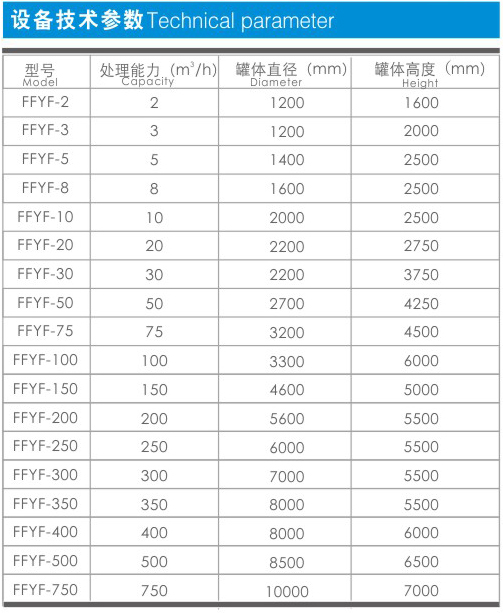 FFYF系列微浮选溶气气浮机-设备参数.jpg